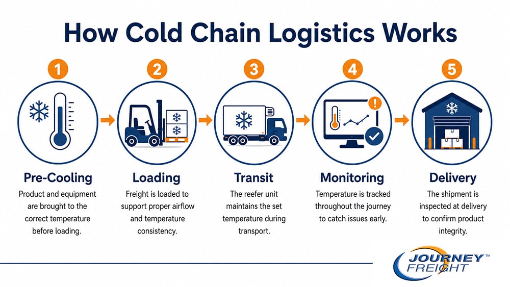 How cold chain logistics works diagram