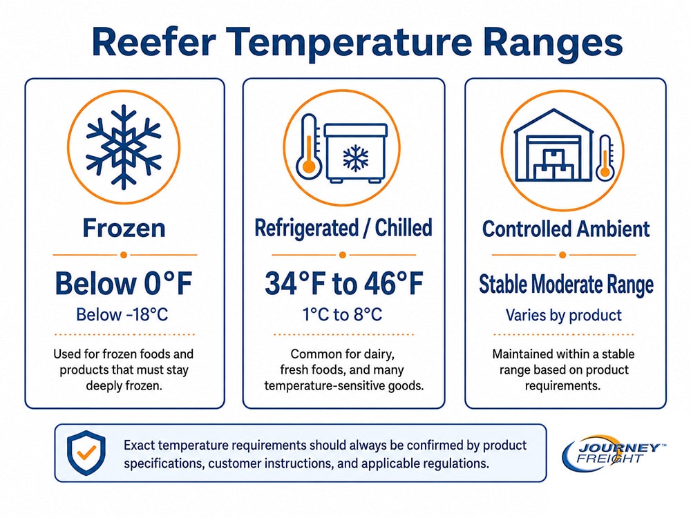 Reefer temperature ranges infographic