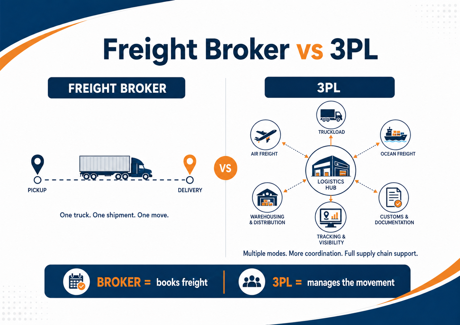 infographic 3PL vs freight broker